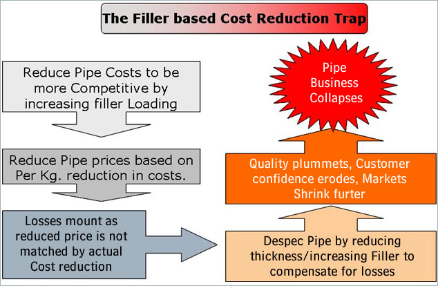 Filler based Cost Reduction Trap