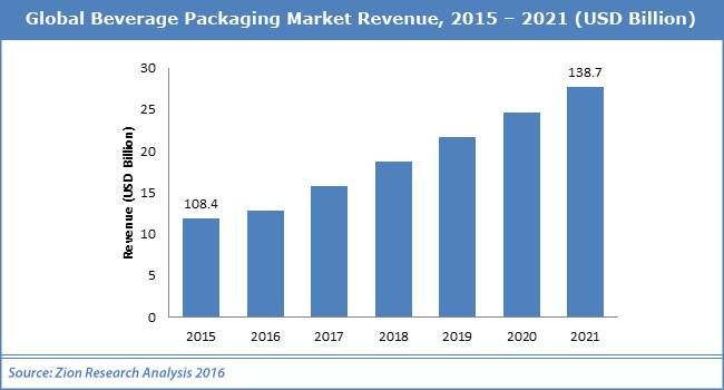 全球饮料包装市场