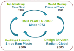 Timo Plast集团-注塑、模具制造、成型和装配、设计服务