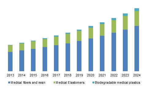 2013-2024年按产品划分的美国医用聚合物市场规模(百万美元)