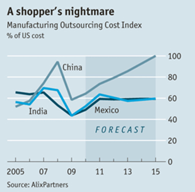 A Shopper's nightmare - Manufacturing Outsourcing Cost Index % of US cost