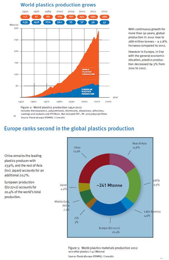 世界塑料生产增长