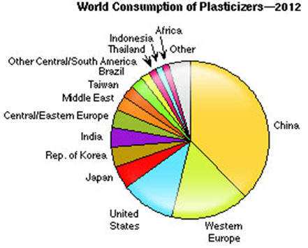 增塑剂的世界消费量
