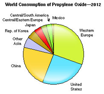 World Consumption of Propylene Oxide-2012